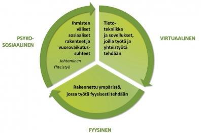 1.1 Työn ja työympäristöjen muutos Työ on jatkuvassa muutoksessa.