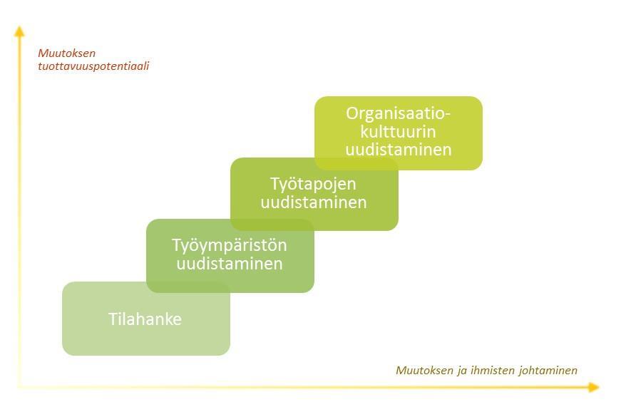 Kyvykkyys monipaikkaiseen työhön kehittyy vaiheittain ja työympäristön kehittäminen organisaation muuttuvan toiminnan mahdollistajana on yksi johtamisen väline.