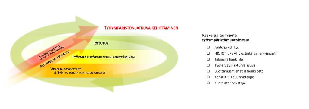 2. Klinikan tulokset Klinikalla haettiin vastauksia siihen, miksi työympäristömuutoksia tarvitaan, mitä niihin sisältyy ja miten ne kannattaa viedä läpi.