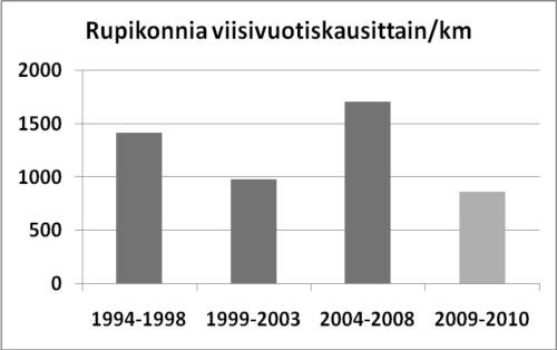 Kuva 4: Rupikonnien määrä suhteessa tutkittuun matkaan (keskimäärin 4300m) vuosina 1994-2010. Ero sammakoihin on jyrkkä.