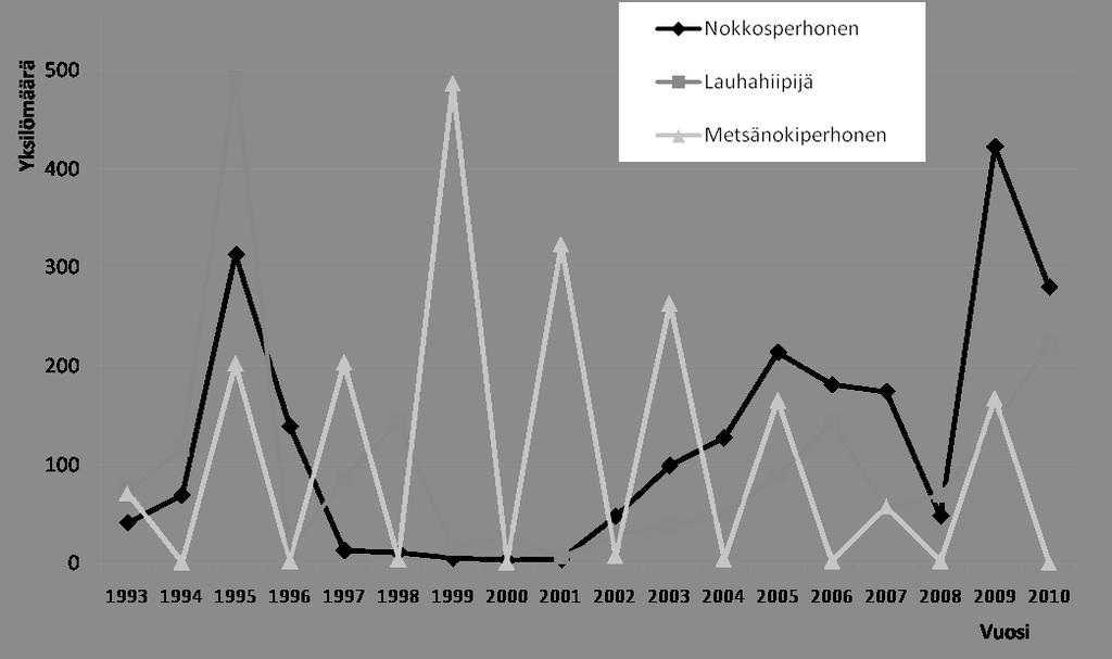 Haapamäen perhoslaskennat Pertti Sulkava ja Ari Aalto Aloitimme laskennat kesällä 1993, ja siitä lähtien Petäisen järven ympäri kulkeva reitti on kierretty kaikkina kesinä (pääosin touko-elokuussa)