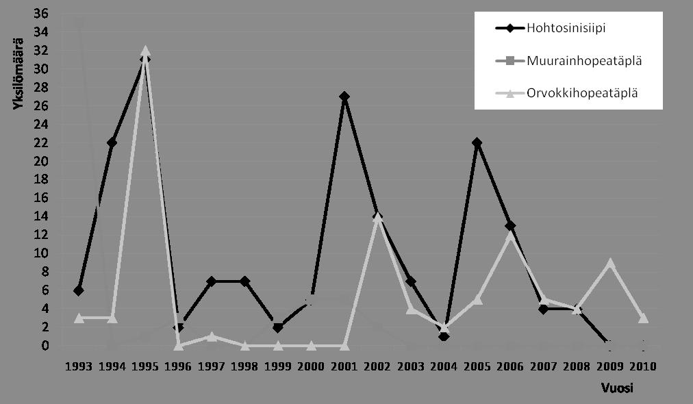 1995 oli lähes kaikkia lajeja runsaasti, loistokultasiipiä (328 yks.