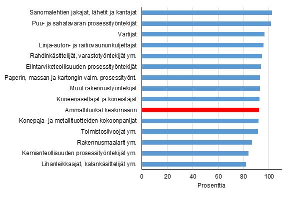 Palkat ja työvoimakustannukset 2017 Yksityisen sektorin tuntipalkat Miesten ja naisten keskituntipalkkojen ero kolme euroa Tilastokeskuksen yksityisen sektorin tuntipalkkatilaston mukaan