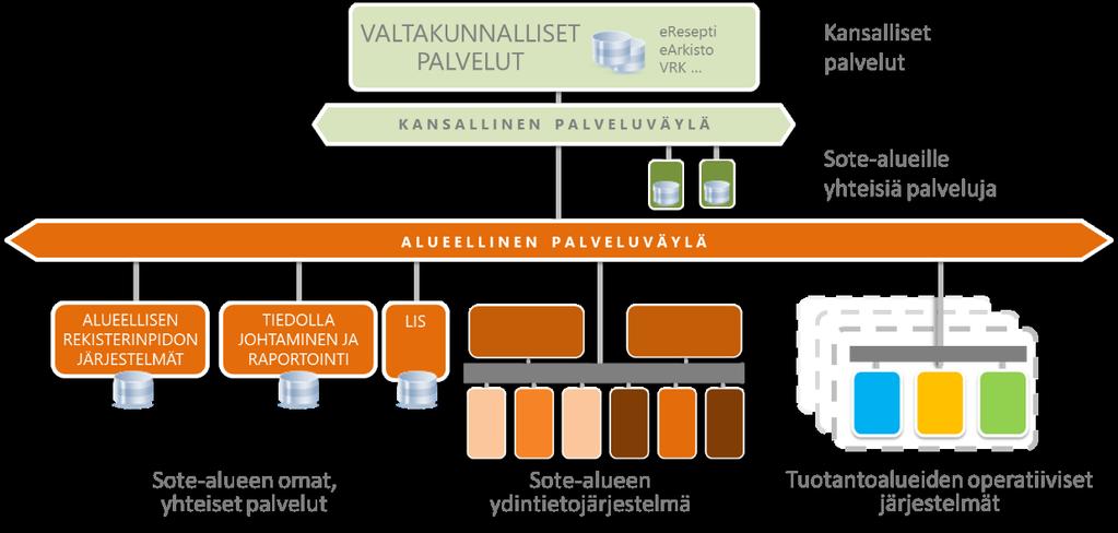 ONION - Tiivistelmä 5 Pitemmän aikavälin tavoitearkkitehtuuri Pitemmän aikavälin evoluutiossa korostuu yhteisten, alueellisten tietojärjestelmien lukumäärän kasvu strategisten linjausten ja