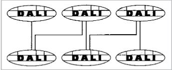 19 6.1.2 DALI-järjestelmän rakenne DALI-järjestelmässä laitteet liittyvät väylään (ks. Kuvio 10.), DALI-väylällä on kolme mahdollista versiota: sarjakytkentä (ks. Kuvio 11.), tähtikytkentä (ks.