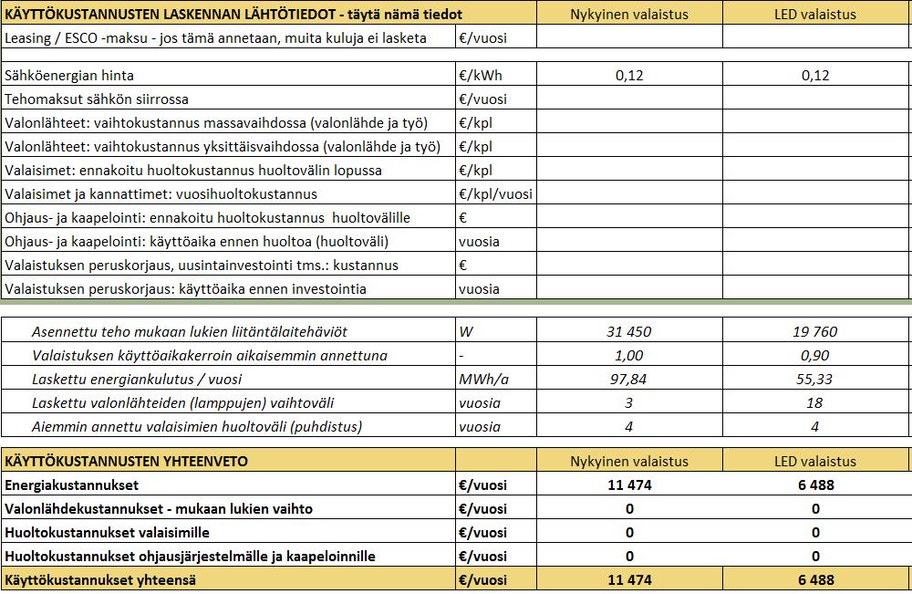 27 7.3 Käyttökustannukset Sähköenergian hinta 0,1172 /kwh on Etelä-Savon energia Oy:n tämän hetkinen sähkönhinta, jonka laskuri pyöristää arvoon 0,12 /kwh.