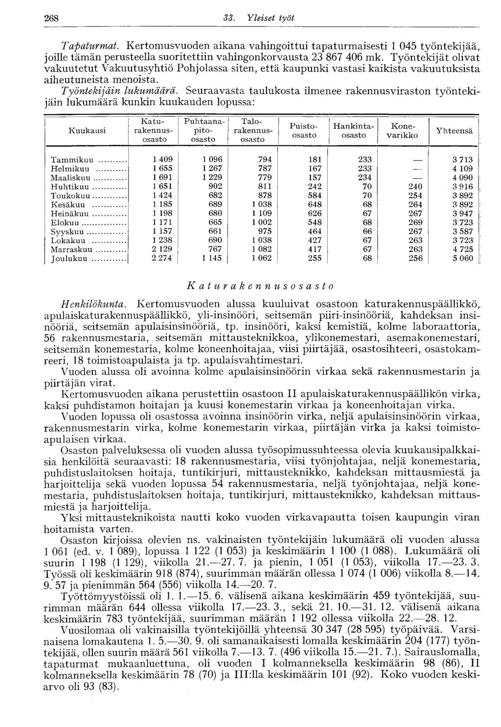 268 SS. Yleiset työt Tapaturmat. Kertomusvuoden aikana vahingoittui tapaturmaisesti 1 045 työntekijää, joille tämän perusteella suoritettiin vahingonkorvausta 23 867 406 mk.