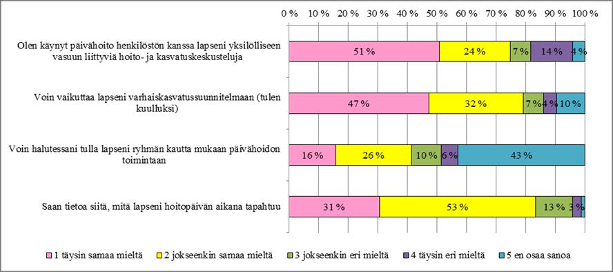 42 4.4 Yhteistyö Yhteistyö kohdassa kartoitettiin vanhempien ja henkilökunnan yhteistyön kannalta merkityksellisten asioiden kuten varhaiskasvatussuunnitelmaan tekemisen, vanhempien kuulluksi