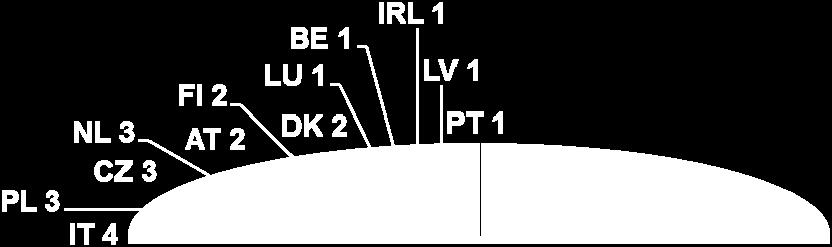 Yhteentoimivuusdirektiivien 96/48/EY, 2001/16/EY ja 2008/57/EY perusteella pyydetyt poikkeukset vuodesta 2007 jäsenvaltioittain (tilanne 3.9.2012) Nämä poikkeukset liittyvät lähes kaikkiin voimassa oleviin YTE:iin, kuten seuraavasta kaaviosta näkyy.
