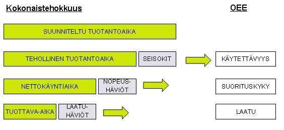 18 Kuviossa 14 on esitelty yksi esimerkki siitä, mitkä muuttujat vaikuttavat kokonaistehokkuuden muodostumiseen. Kuviossa on käytetty nopeuden tilalla suorituskykyä.