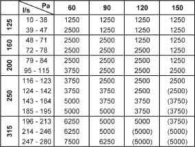 Valitse sopiva koko ja pituus Allaolevasta taulukosta nähdään eri kokojen virtausalueet sekä muutamille erilaisille painehäviöille tarvittavat pienimmät pituudet.