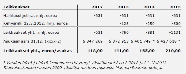 lemme. Maaliskuun loppuun mennessä investointimäärärahoja on käytetty 1,2 miljoonaa. Karkkilan kaupungin lainamäärä 31.3.12 on yhteensä 37 802 678 ja 4 115 /asukas.