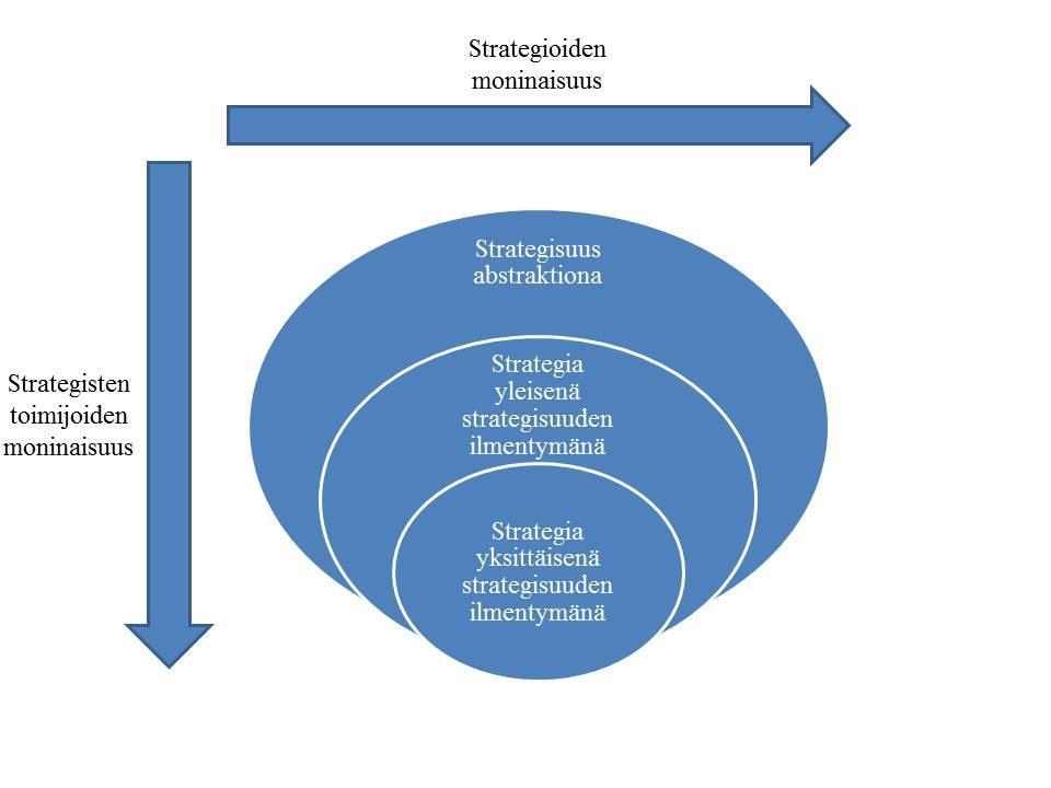 ideana 2) Strategia yleisenä strategisuuden ilmenemismuotona ja strategisuuden toteuttamisen välineenä 3) Strategia yksittäisen toimijan, organisaation tai kokonaisuuden yksittäisenä välineenä