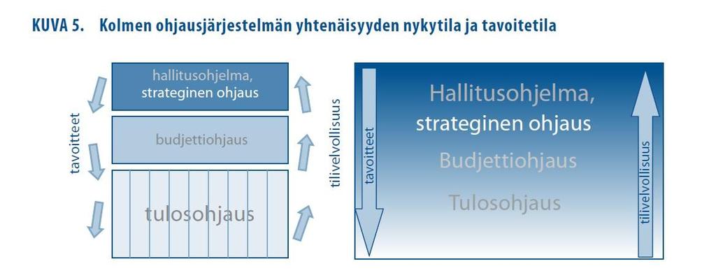 Kuva 2 Strategisuuden määritelmä tulosohjauksen näkökulmasta (VM 2012, 29) Tulosohjauksen kehittämishankkeessa (VM 2012) strategisuus liitetään sekä hallituksen toimintaan että ministeriöiden