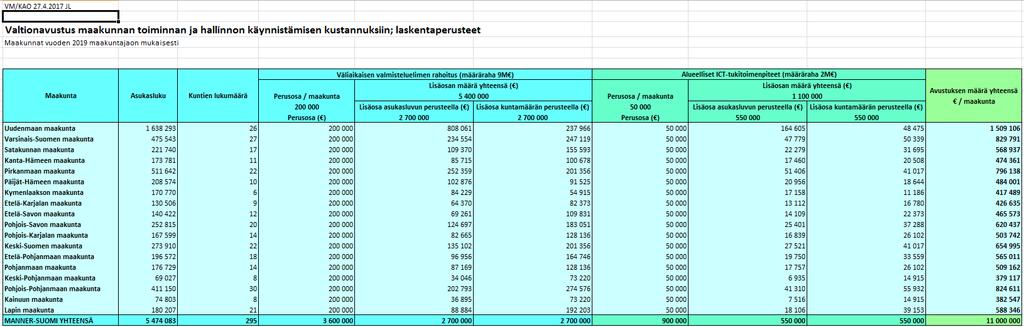 Keski-Pohjanmaan maakunnan saama avustus vuodelle 2017