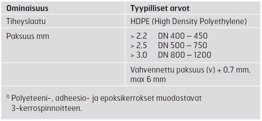 pinnoitetaan koko matkalta kerralla Pinnoite poistetaan paalun päistä hitsaus