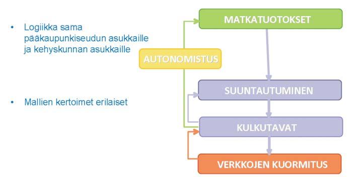 10 10 Matinkylä Kivenlahti metro, alustava yleissuunnitelma LIIKENNE-ENNUSTE 2 LIIKENNE-ENNUSTE 2.