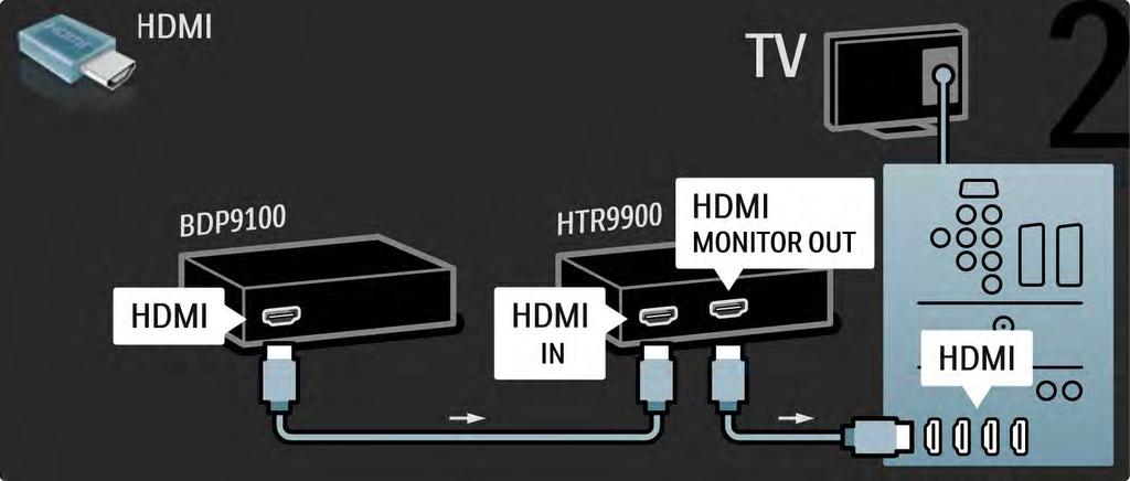 5.3.1 HTR9900 + BDP9100 3/4 Liitä tämän jälkeen 2 HDMI-kaapelia