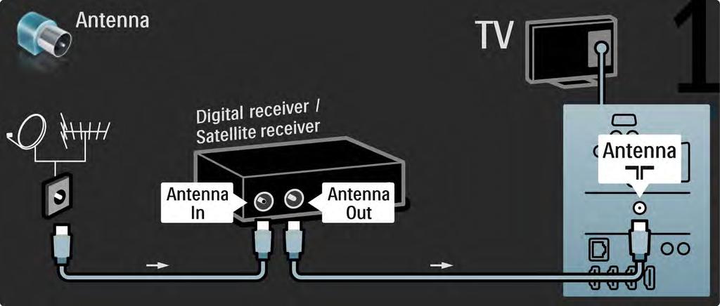 5.3.5 Digitaali- tai satelliittivastaanotin 1/2 Liitä ensin