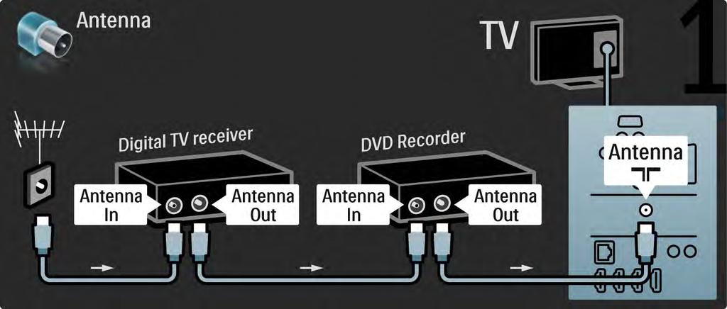 5.3.6 Digitaalivastaanotin ja DVD-tallennin 1/3 Liitä ensin