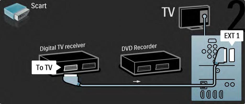 5.3.6 Digitaalivastaanotin ja DVD-tallennin 2/3 Liitä