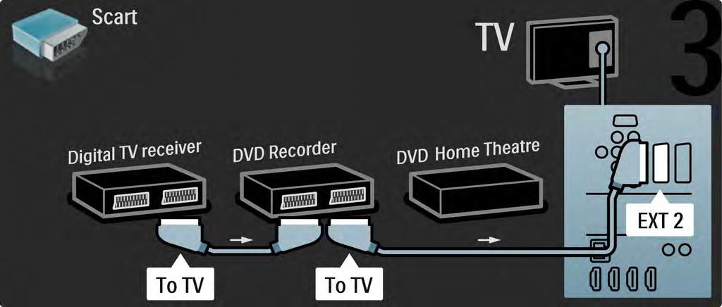 5.3.7 Digitaalivastaanotin, DVD-tallennin ja kotiteatterijärjestelmä 3/5 Liitä sitten