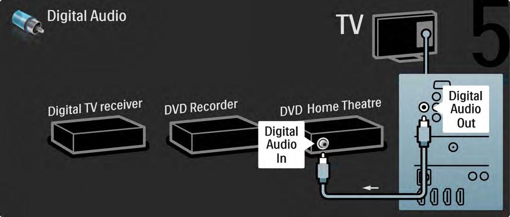 5.3.7 Digitaalivastaanotin, DVD-tallennin ja kotiteatterijärjestelmä 5/5 Liitä