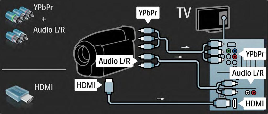 5.4.4 Videokamera 3/3 Liitä videokamera television