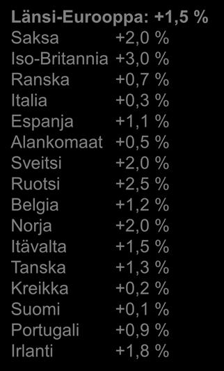 Kolumbia +4,9 % Chile +2,8 % Peru +4,7 % Bkt:n kehitys