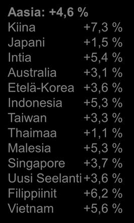 Nigeria +6,8 % Egypti +2,3 % Keski- ja Itä-Eurooppa: +1,5 %