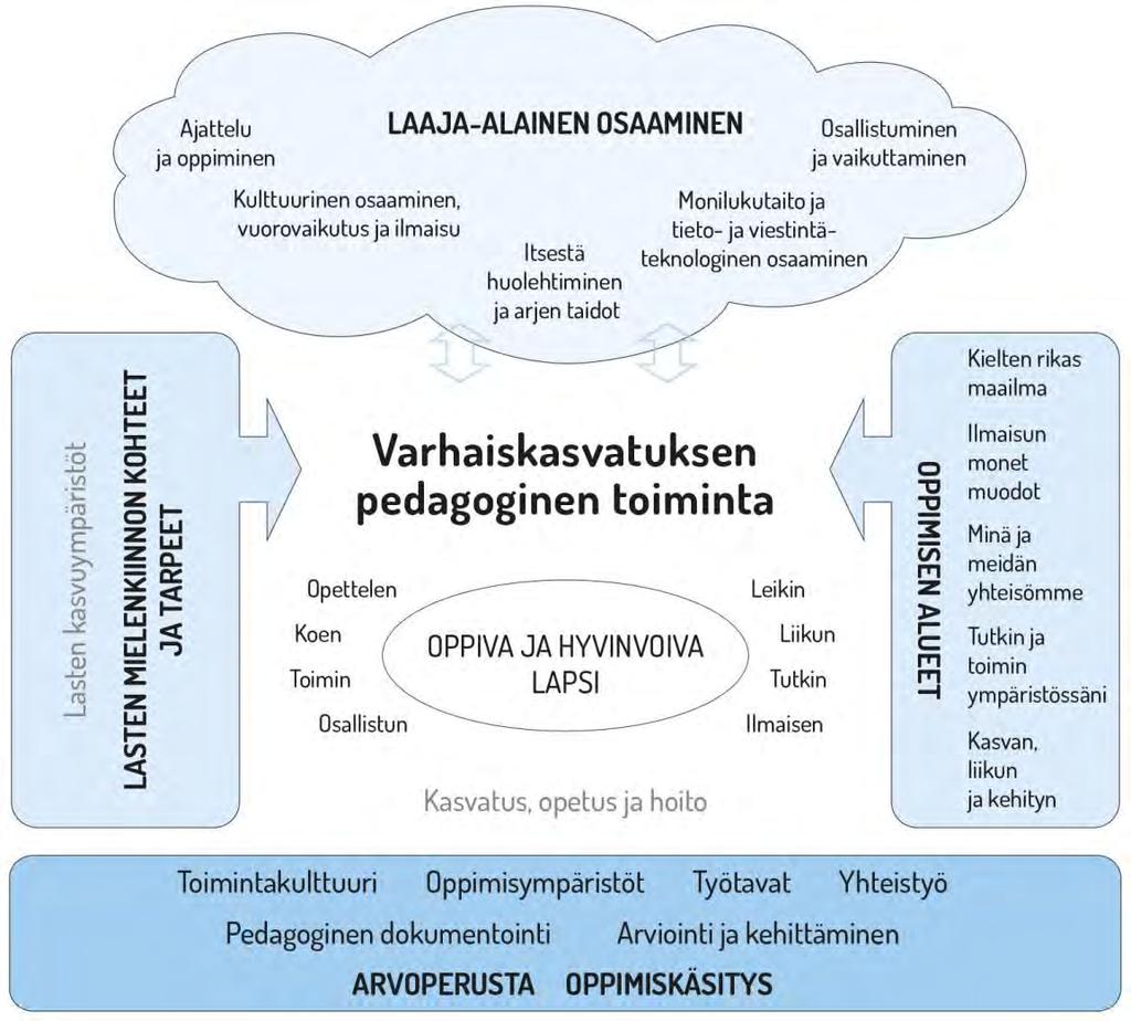 38 4. Varhaiskasvatuksen pedagogisen toiminnan suunnittelu ja toteuttaminen 4.1 Pedagogisen toiminnan viitekehys Varhaiskasvatuksen pedagogista toimintaa ja sen toteuttamista kuvaa kokonaisvaltaisuus.