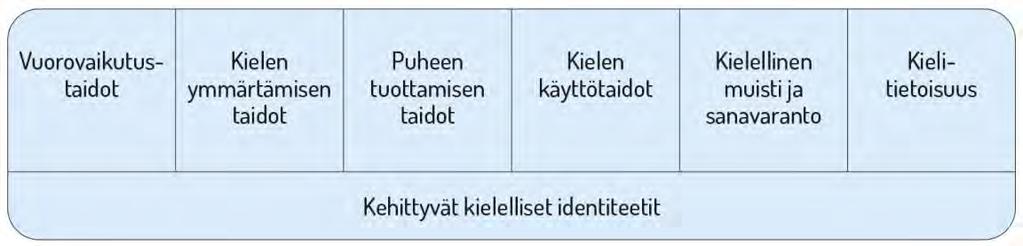 42 kieliä. Kielellistä ja kulttuurista moninaisuutta tehdään varhaiskasvatuksessa näkyväksi yhteistyössä huoltajien kanssa. Tämä osaltaan tukee lasten kielellisten identiteettien kehittymistä.
