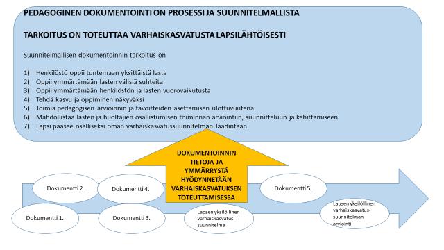 48 Pidemmältä aikaväliltä kootut dokumentit ovat tärkeä osa pedagogisen toiminnan arviointia ja henkilöstön toiminnan itsearviointia (luku 7.1). KUVIO 8.