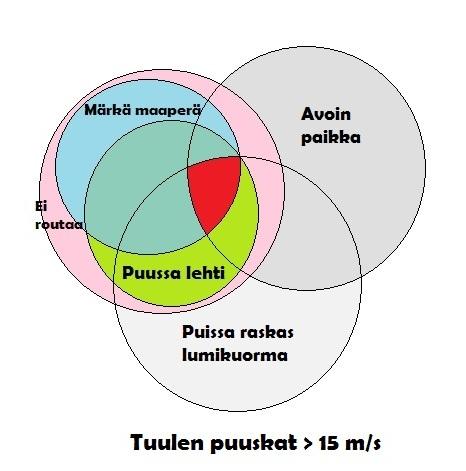 Kuva 5. Puiden kaatumiseen ja myrskytuhoihin vaikuttavat tekijät havainnekuvassa. Punaisella merkityllä alueella puiden kaatumisriski on erityisen suuri (Punkka ja Bergman, 2017).