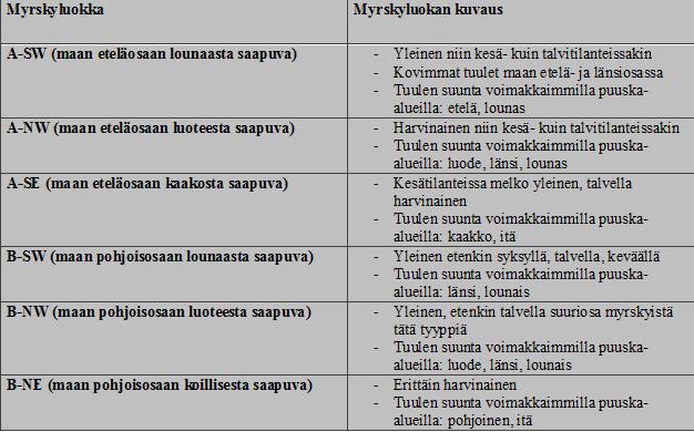 4.2.2 Myrskyluokkien kuvaukset Myrskyluokkia tarkastelemalla havaitut ominaispiirteet näkyvät tiivistetysti kuvassa 13.