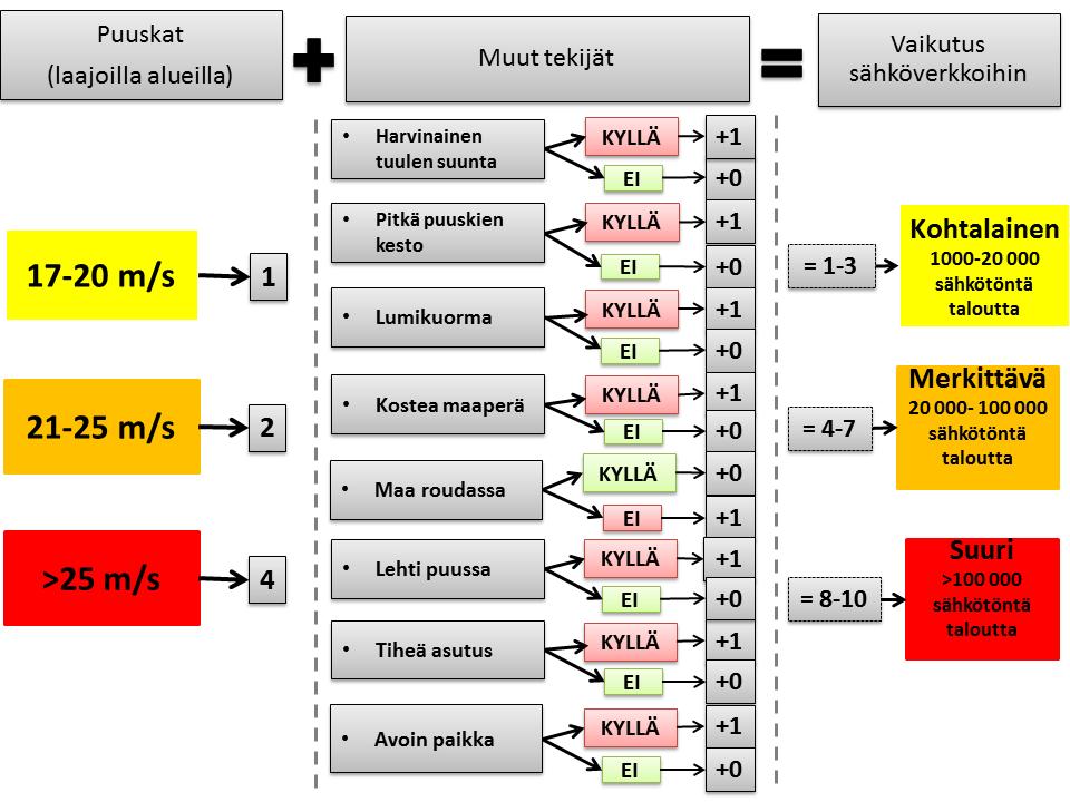 Kuva 15. Puuskatuulien ja muiden sähkövikoihin vaikuttavien tekijöiden yhteisvaikutus ja vaikuttavuusindeksin laskentaperiaate.
