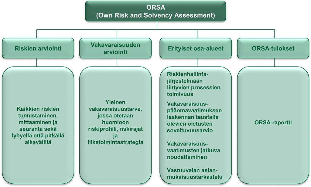 HALLINTOJÄRJESTELMÄ Riski- ja vakavaraisuusarvio Oma riski- ja vakavaraisuusarvio on kunkin konserniyhtiön hallituksen, toimitusjohtajan ja muun toimivan johdon työkalu pääoman hallinnan,