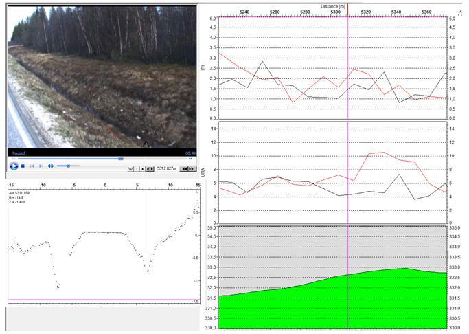 Kuva 411_4. Pl. 5310 m. Videokuvasta ja poikkileikkauskuvasta (vasemmalla alhaalla) nähdään, että oikea oja on osittain tukkeutunut valuneista luiskista, jotka estävät veden virtausta.