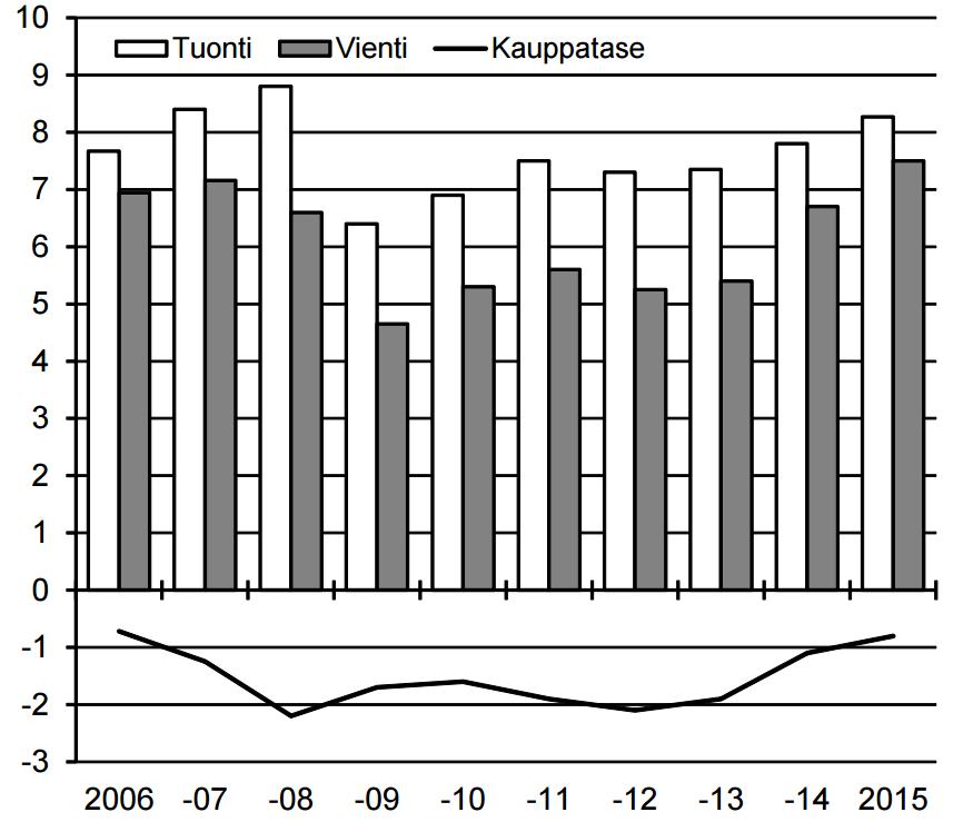 Handel zwischen Finnland und