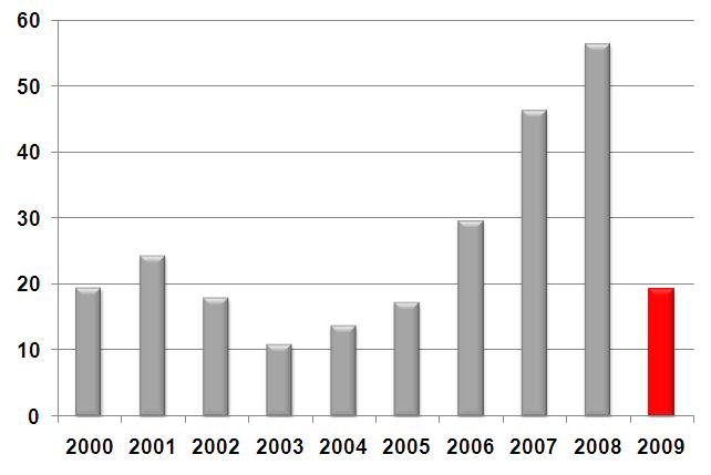 Sijoitetun pääoman tuotto (mukaan lukien uudelleenjärjestelykulut) ROCE % 56,3 46,2 * 29,5 24,3