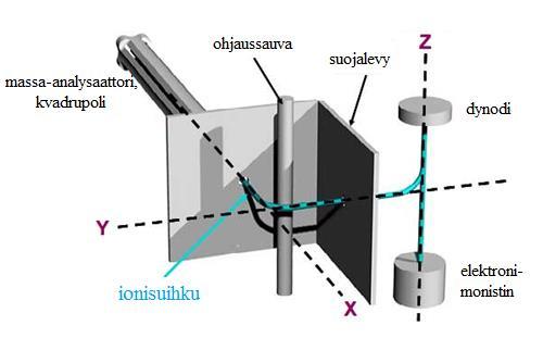 20 KUVIO 6. Triple-axis detektori (Sheehan 2008, muokattu). Sininen viiva esittää ionisuihkua, joka tulee x-akselin suuntaisesti kvadrupolilta.