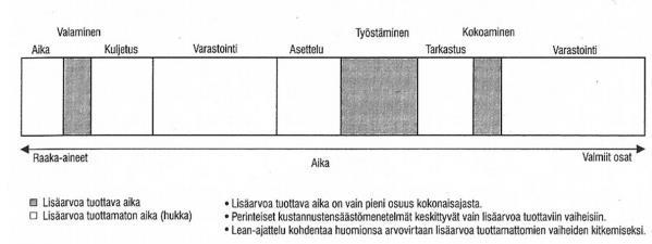Kuvio 6. Hukka arvoketjussa (Liker 2006). 2.2.5 Muda eli hukka Hukan poistaminen on oleellinen osa Lean-ajattelua.