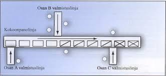 automatisoitua ja tehokasta. Työnkulku on selkeää ja eri vaiheiden välillä voidaan käyttää mekaanisia kuljettimia. Kuvio 8. Tuotantolinjalayout (Haverila, ym. 2009).