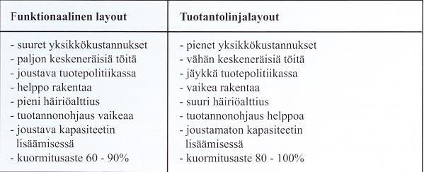 Kuvio 10. Funktionaalisen ja tuotantolinjalayoutin vertailua (Haverila, ym. 2009).