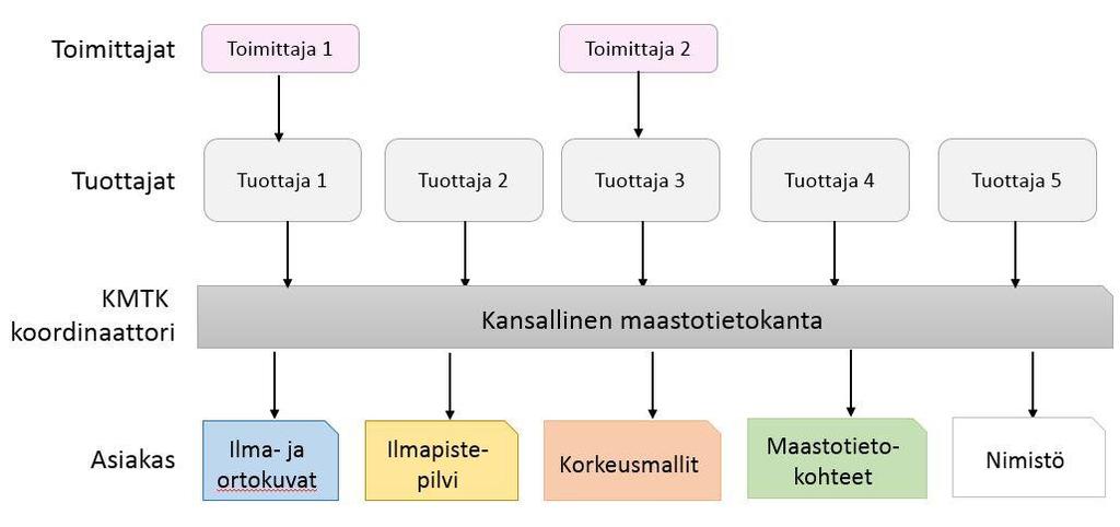 1 Johdanto Kansallinen maastotietokanta (KMTK) on paikkatietoaineistojen muodostama tietovarasto.