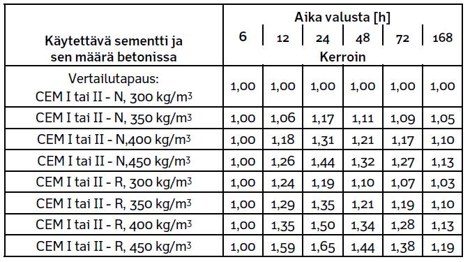 Liitoksen voidaan olettaa alkavan toimivan kiinteän aineen tavoin, joka siirtää leikkausvoimia noin 6 tunnin kuluttua valusta.