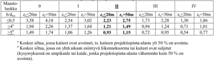 4.2.9 Viruma Viruminen on kuormitetussa rakenteessa tapahtuvaa muodonmuutosta. Betonin viruminen on riippuvainen ympäristötekijöistä, ajasta ja betonin koostumuksesta.