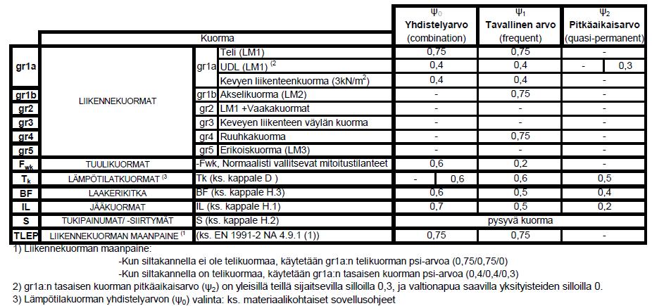 4.4 Kuormitusyhdistelmät Kuormia, jotka eivät toiminnallisesti tai fysikaalisesti voi esiintyä yhtäaikaisesti, ei tarvitse ottaa huomioon samanaikaisesti yhdistelmissä, joista lasketaan voimasuureet.