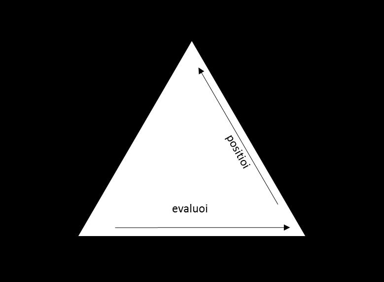 19 Kuvio 1. Asennekolmiomalli (Du Bois 2007: 162). Ensimmäinen teko, jota asennoitumisella suoritetaan, on siis evaluointi.