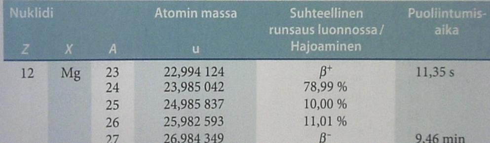 Suhteellinen atomimassa, A r Alkuaineen eri isotooppien esiintymisprosentilla